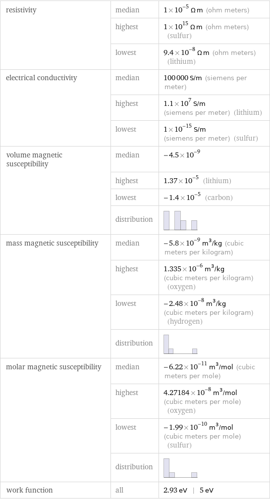 resistivity | median | 1×10^-5 Ω m (ohm meters)  | highest | 1×10^15 Ω m (ohm meters) (sulfur)  | lowest | 9.4×10^-8 Ω m (ohm meters) (lithium) electrical conductivity | median | 100000 S/m (siemens per meter)  | highest | 1.1×10^7 S/m (siemens per meter) (lithium)  | lowest | 1×10^-15 S/m (siemens per meter) (sulfur) volume magnetic susceptibility | median | -4.5×10^-9  | highest | 1.37×10^-5 (lithium)  | lowest | -1.4×10^-5 (carbon)  | distribution |  mass magnetic susceptibility | median | -5.8×10^-9 m^3/kg (cubic meters per kilogram)  | highest | 1.335×10^-6 m^3/kg (cubic meters per kilogram) (oxygen)  | lowest | -2.48×10^-8 m^3/kg (cubic meters per kilogram) (hydrogen)  | distribution |  molar magnetic susceptibility | median | -6.22×10^-11 m^3/mol (cubic meters per mole)  | highest | 4.27184×10^-8 m^3/mol (cubic meters per mole) (oxygen)  | lowest | -1.99×10^-10 m^3/mol (cubic meters per mole) (sulfur)  | distribution |  work function | all | 2.93 eV | 5 eV