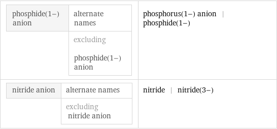 phosphide(1-) anion | alternate names  | excluding phosphide(1-) anion | phosphorus(1-) anion | phosphide(1-) nitride anion | alternate names  | excluding nitride anion | nitride | nitride(3-)