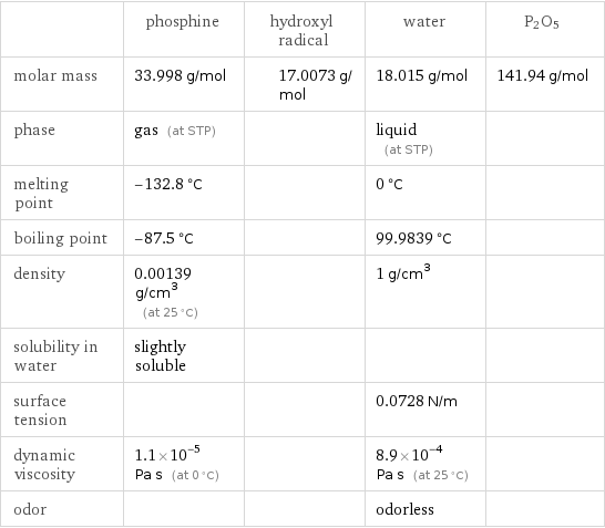  | phosphine | hydroxyl radical | water | P2O5 molar mass | 33.998 g/mol | 17.0073 g/mol | 18.015 g/mol | 141.94 g/mol phase | gas (at STP) | | liquid (at STP) |  melting point | -132.8 °C | | 0 °C |  boiling point | -87.5 °C | | 99.9839 °C |  density | 0.00139 g/cm^3 (at 25 °C) | | 1 g/cm^3 |  solubility in water | slightly soluble | | |  surface tension | | | 0.0728 N/m |  dynamic viscosity | 1.1×10^-5 Pa s (at 0 °C) | | 8.9×10^-4 Pa s (at 25 °C) |  odor | | | odorless | 