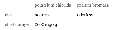  | potassium chloride | sodium bromate odor | odorless | odorless lethal dosage | 2600 mg/kg | 