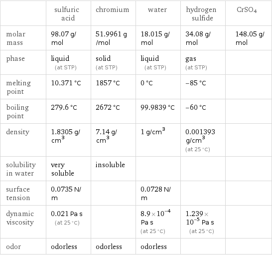  | sulfuric acid | chromium | water | hydrogen sulfide | CrSO4 molar mass | 98.07 g/mol | 51.9961 g/mol | 18.015 g/mol | 34.08 g/mol | 148.05 g/mol phase | liquid (at STP) | solid (at STP) | liquid (at STP) | gas (at STP) |  melting point | 10.371 °C | 1857 °C | 0 °C | -85 °C |  boiling point | 279.6 °C | 2672 °C | 99.9839 °C | -60 °C |  density | 1.8305 g/cm^3 | 7.14 g/cm^3 | 1 g/cm^3 | 0.001393 g/cm^3 (at 25 °C) |  solubility in water | very soluble | insoluble | | |  surface tension | 0.0735 N/m | | 0.0728 N/m | |  dynamic viscosity | 0.021 Pa s (at 25 °C) | | 8.9×10^-4 Pa s (at 25 °C) | 1.239×10^-5 Pa s (at 25 °C) |  odor | odorless | odorless | odorless | | 