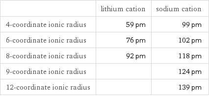  | lithium cation | sodium cation 4-coordinate ionic radius | 59 pm | 99 pm 6-coordinate ionic radius | 76 pm | 102 pm 8-coordinate ionic radius | 92 pm | 118 pm 9-coordinate ionic radius | | 124 pm 12-coordinate ionic radius | | 139 pm