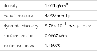 density | 1.011 g/cm^3 vapor pressure | 4.999 mmHg dynamic viscosity | 8.76×10^-4 Pa s (at 25 °C) surface tension | 0.0667 N/m refractive index | 1.46979