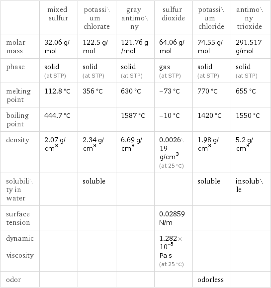  | mixed sulfur | potassium chlorate | gray antimony | sulfur dioxide | potassium chloride | antimony trioxide molar mass | 32.06 g/mol | 122.5 g/mol | 121.76 g/mol | 64.06 g/mol | 74.55 g/mol | 291.517 g/mol phase | solid (at STP) | solid (at STP) | solid (at STP) | gas (at STP) | solid (at STP) | solid (at STP) melting point | 112.8 °C | 356 °C | 630 °C | -73 °C | 770 °C | 655 °C boiling point | 444.7 °C | | 1587 °C | -10 °C | 1420 °C | 1550 °C density | 2.07 g/cm^3 | 2.34 g/cm^3 | 6.69 g/cm^3 | 0.002619 g/cm^3 (at 25 °C) | 1.98 g/cm^3 | 5.2 g/cm^3 solubility in water | | soluble | | | soluble | insoluble surface tension | | | | 0.02859 N/m | |  dynamic viscosity | | | | 1.282×10^-5 Pa s (at 25 °C) | |  odor | | | | | odorless | 