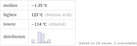 median | -1.35 °C highest | 123 °C (benzoic acid) lowest | -114 °C (ethanol) distribution | | (based on 18 values; 2 unavailable)