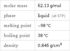 molar mass | 62.13 g/mol phase | liquid (at STP) melting point | -98 °C boiling point | 38 °C density | 0.846 g/cm^3