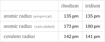  | rhodium | iridium atomic radius (empirical) | 135 pm | 135 pm atomic radius (calculated) | 173 pm | 180 pm covalent radius | 142 pm | 141 pm