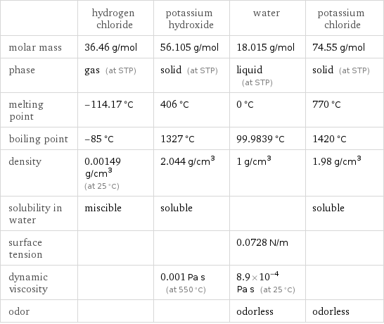  | hydrogen chloride | potassium hydroxide | water | potassium chloride molar mass | 36.46 g/mol | 56.105 g/mol | 18.015 g/mol | 74.55 g/mol phase | gas (at STP) | solid (at STP) | liquid (at STP) | solid (at STP) melting point | -114.17 °C | 406 °C | 0 °C | 770 °C boiling point | -85 °C | 1327 °C | 99.9839 °C | 1420 °C density | 0.00149 g/cm^3 (at 25 °C) | 2.044 g/cm^3 | 1 g/cm^3 | 1.98 g/cm^3 solubility in water | miscible | soluble | | soluble surface tension | | | 0.0728 N/m |  dynamic viscosity | | 0.001 Pa s (at 550 °C) | 8.9×10^-4 Pa s (at 25 °C) |  odor | | | odorless | odorless