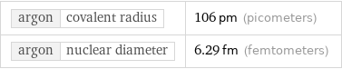 argon | covalent radius | 106 pm (picometers) argon | nuclear diameter | 6.29 fm (femtometers)