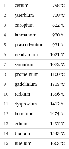 1 | cerium | 798 °C 2 | ytterbium | 819 °C 3 | europium | 822 °C 4 | lanthanum | 920 °C 5 | praseodymium | 931 °C 6 | neodymium | 1021 °C 7 | samarium | 1072 °C 8 | promethium | 1100 °C 9 | gadolinium | 1313 °C 10 | terbium | 1356 °C 11 | dysprosium | 1412 °C 12 | holmium | 1474 °C 13 | erbium | 1497 °C 14 | thulium | 1545 °C 15 | lutetium | 1663 °C