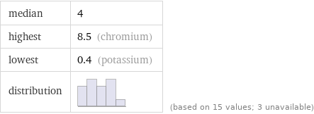 median | 4 highest | 8.5 (chromium) lowest | 0.4 (potassium) distribution | | (based on 15 values; 3 unavailable)