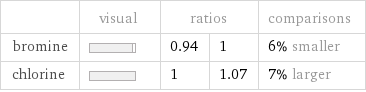  | visual | ratios | | comparisons bromine | | 0.94 | 1 | 6% smaller chlorine | | 1 | 1.07 | 7% larger