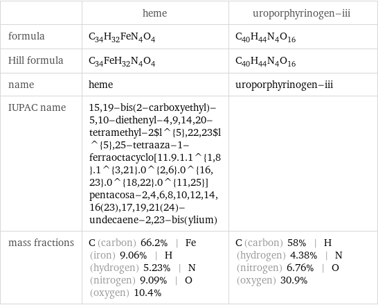  | heme | uroporphyrinogen-iii formula | C_34H_32FeN_4O_4 | C_40H_44N_4O_16 Hill formula | C_34FeH_32N_4O_4 | C_40H_44N_4O_16 name | heme | uroporphyrinogen-iii IUPAC name | 15, 19-bis(2-carboxyethyl)-5, 10-diethenyl-4, 9, 14, 20-tetramethyl-2$l^{5}, 22, 23$l^{5}, 25-tetraaza-1-ferraoctacyclo[11.9.1.1^{1, 8}.1^{3, 21}.0^{2, 6}.0^{16, 23}.0^{18, 22}.0^{11, 25}]pentacosa-2, 4, 6, 8, 10, 12, 14, 16(23), 17, 19, 21(24)-undecaene-2, 23-bis(ylium) |  mass fractions | C (carbon) 66.2% | Fe (iron) 9.06% | H (hydrogen) 5.23% | N (nitrogen) 9.09% | O (oxygen) 10.4% | C (carbon) 58% | H (hydrogen) 4.38% | N (nitrogen) 6.76% | O (oxygen) 30.9%