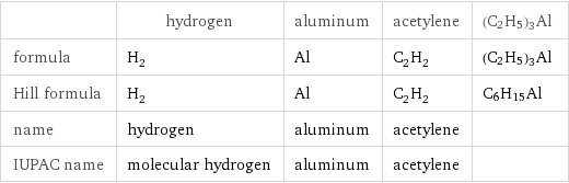  | hydrogen | aluminum | acetylene | (C2H5)3Al formula | H_2 | Al | C_2H_2 | (C2H5)3Al Hill formula | H_2 | Al | C_2H_2 | C6H15Al name | hydrogen | aluminum | acetylene |  IUPAC name | molecular hydrogen | aluminum | acetylene | 