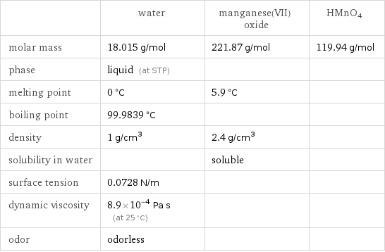  | water | manganese(VII) oxide | HMnO4 molar mass | 18.015 g/mol | 221.87 g/mol | 119.94 g/mol phase | liquid (at STP) | |  melting point | 0 °C | 5.9 °C |  boiling point | 99.9839 °C | |  density | 1 g/cm^3 | 2.4 g/cm^3 |  solubility in water | | soluble |  surface tension | 0.0728 N/m | |  dynamic viscosity | 8.9×10^-4 Pa s (at 25 °C) | |  odor | odorless | | 