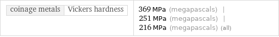 coinage metals | Vickers hardness | 369 MPa (megapascals) | 251 MPa (megapascals) | 216 MPa (megapascals) (all)