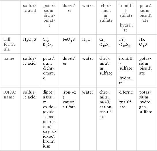  | sulfuric acid | potassium dichromate | duretter | water | chromium sulfate | iron(III) sulfate hydrate | potassium bisulfate Hill formula | H_2O_4S | Cr_2K_2O_7 | FeO_4S | H_2O | Cr_2O_12S_3 | Fe_2O_12S_3 | HKO_4S name | sulfuric acid | potassium dichromate | duretter | water | chromium sulfate | iron(III) sulfate hydrate | potassium bisulfate IUPAC name | sulfuric acid | dipotassium oxido-(oxido-dioxochromio)oxy-dioxochromium | iron(+2) cation sulfate | water | chromium(+3) cation trisulfate | diferric trisulfate | potassium hydrogen sulfate