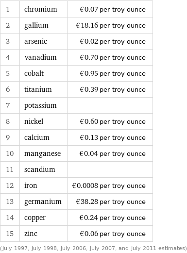 1 | chromium | €0.07 per troy ounce 2 | gallium | €18.16 per troy ounce 3 | arsenic | €0.02 per troy ounce 4 | vanadium | €0.70 per troy ounce 5 | cobalt | €0.95 per troy ounce 6 | titanium | €0.39 per troy ounce 7 | potassium |  8 | nickel | €0.60 per troy ounce 9 | calcium | €0.13 per troy ounce 10 | manganese | €0.04 per troy ounce 11 | scandium |  12 | iron | €0.0008 per troy ounce 13 | germanium | €38.28 per troy ounce 14 | copper | €0.24 per troy ounce 15 | zinc | €0.06 per troy ounce (July 1997, July 1998, July 2006, July 2007, and July 2011 estimates)