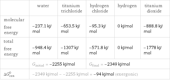 | water | titanium trichloride | hydrogen chloride | hydrogen | titanium dioxide molecular free energy | -237.1 kJ/mol | -653.5 kJ/mol | -95.3 kJ/mol | 0 kJ/mol | -888.8 kJ/mol total free energy | -948.4 kJ/mol | -1307 kJ/mol | -571.8 kJ/mol | 0 kJ/mol | -1778 kJ/mol  | G_initial = -2255 kJ/mol | | G_final = -2349 kJ/mol | |  ΔG_rxn^0 | -2349 kJ/mol - -2255 kJ/mol = -94 kJ/mol (exergonic) | | | |  
