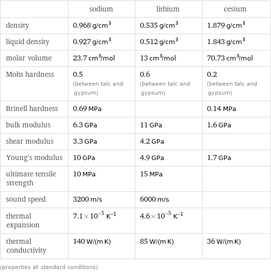  | sodium | lithium | cesium density | 0.968 g/cm^3 | 0.535 g/cm^3 | 1.879 g/cm^3 liquid density | 0.927 g/cm^3 | 0.512 g/cm^3 | 1.843 g/cm^3 molar volume | 23.7 cm^3/mol | 13 cm^3/mol | 70.73 cm^3/mol Mohs hardness | 0.5 (between talc and gypsum) | 0.6 (between talc and gypsum) | 0.2 (between talc and gypsum) Brinell hardness | 0.69 MPa | | 0.14 MPa bulk modulus | 6.3 GPa | 11 GPa | 1.6 GPa shear modulus | 3.3 GPa | 4.2 GPa |  Young's modulus | 10 GPa | 4.9 GPa | 1.7 GPa ultimate tensile strength | 10 MPa | 15 MPa |  sound speed | 3200 m/s | 6000 m/s |  thermal expansion | 7.1×10^-5 K^(-1) | 4.6×10^-5 K^(-1) |  thermal conductivity | 140 W/(m K) | 85 W/(m K) | 36 W/(m K) (properties at standard conditions)