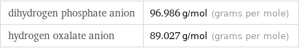 dihydrogen phosphate anion | 96.986 g/mol (grams per mole) hydrogen oxalate anion | 89.027 g/mol (grams per mole)