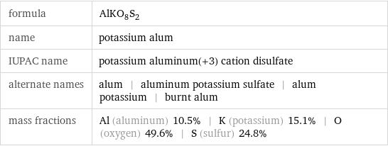 formula | AlKO_8S_2 name | potassium alum IUPAC name | potassium aluminum(+3) cation disulfate alternate names | alum | aluminum potassium sulfate | alum potassium | burnt alum mass fractions | Al (aluminum) 10.5% | K (potassium) 15.1% | O (oxygen) 49.6% | S (sulfur) 24.8%
