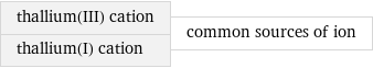 thallium(III) cation thallium(I) cation | common sources of ion