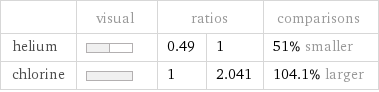  | visual | ratios | | comparisons helium | | 0.49 | 1 | 51% smaller chlorine | | 1 | 2.041 | 104.1% larger