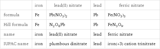  | iron | lead(II) nitrate | lead | ferric nitrate formula | Fe | Pb(NO_3)_2 | Pb | Fe(NO_3)_3 Hill formula | Fe | N_2O_6Pb | Pb | FeN_3O_9 name | iron | lead(II) nitrate | lead | ferric nitrate IUPAC name | iron | plumbous dinitrate | lead | iron(+3) cation trinitrate