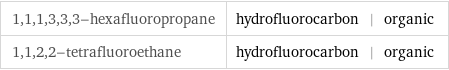 1, 1, 1, 3, 3, 3-hexafluoropropane | hydrofluorocarbon | organic 1, 1, 2, 2-tetrafluoroethane | hydrofluorocarbon | organic