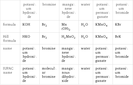  | potassium hydroxide | bromine | manganese hydroxide | water | potassium permanganate | potassium bromide formula | KOH | Br_2 | Mn(OH)_2 | H_2O | KMnO_4 | KBr Hill formula | HKO | Br_2 | H_2MnO_2 | H_2O | KMnO_4 | BrK name | potassium hydroxide | bromine | manganese hydroxide | water | potassium permanganate | potassium bromide IUPAC name | potassium hydroxide | molecular bromine | manganous dihydroxide | water | potassium permanganate | potassium bromide