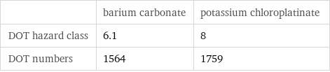  | barium carbonate | potassium chloroplatinate DOT hazard class | 6.1 | 8 DOT numbers | 1564 | 1759