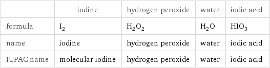  | iodine | hydrogen peroxide | water | iodic acid formula | I_2 | H_2O_2 | H_2O | HIO_3 name | iodine | hydrogen peroxide | water | iodic acid IUPAC name | molecular iodine | hydrogen peroxide | water | iodic acid