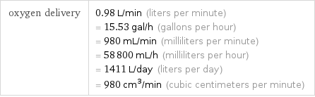 oxygen delivery | 0.98 L/min (liters per minute) = 15.53 gal/h (gallons per hour) = 980 mL/min (milliliters per minute) = 58800 mL/h (milliliters per hour) = 1411 L/day (liters per day) = 980 cm^3/min (cubic centimeters per minute)