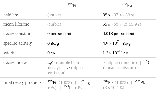  | Pt-198 | Ra-222 half-life | (stable) | 38 s (37 to 39 s) mean lifetime | (stable) | 55 s (53.7 to 55.9 s) decay constant | 0 per second | 0.018 per second specific activity | 0 Bq/g | 4.9×10^7 TBq/g width | 0 eV | 1.2×10^-17 eV decay modes | 2β^- (double beta decay) | α (alpha emission) | α (alpha emission) | ^14C (cluster emission) final decay products | Pt-198 (100%) | Hg-198 (0%) | Pt-194 (0%) | Pb-206 (100%) | Pb-208 (3×10^-8%)