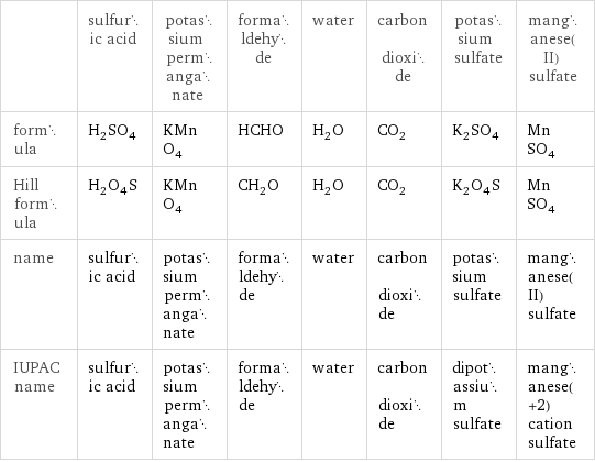 | sulfuric acid | potassium permanganate | formaldehyde | water | carbon dioxide | potassium sulfate | manganese(II) sulfate formula | H_2SO_4 | KMnO_4 | HCHO | H_2O | CO_2 | K_2SO_4 | MnSO_4 Hill formula | H_2O_4S | KMnO_4 | CH_2O | H_2O | CO_2 | K_2O_4S | MnSO_4 name | sulfuric acid | potassium permanganate | formaldehyde | water | carbon dioxide | potassium sulfate | manganese(II) sulfate IUPAC name | sulfuric acid | potassium permanganate | formaldehyde | water | carbon dioxide | dipotassium sulfate | manganese(+2) cation sulfate