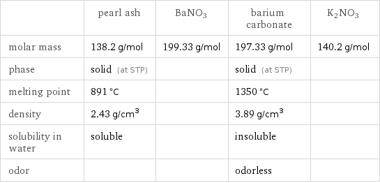  | pearl ash | BaNO3 | barium carbonate | K2NO3 molar mass | 138.2 g/mol | 199.33 g/mol | 197.33 g/mol | 140.2 g/mol phase | solid (at STP) | | solid (at STP) |  melting point | 891 °C | | 1350 °C |  density | 2.43 g/cm^3 | | 3.89 g/cm^3 |  solubility in water | soluble | | insoluble |  odor | | | odorless | 