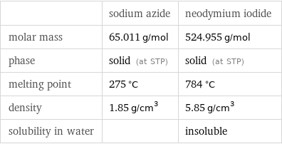  | sodium azide | neodymium iodide molar mass | 65.011 g/mol | 524.955 g/mol phase | solid (at STP) | solid (at STP) melting point | 275 °C | 784 °C density | 1.85 g/cm^3 | 5.85 g/cm^3 solubility in water | | insoluble