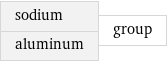 sodium aluminum | group