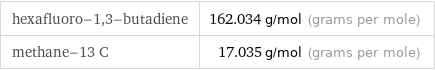 hexafluoro-1, 3-butadiene | 162.034 g/mol (grams per mole) methane-13 C | 17.035 g/mol (grams per mole)