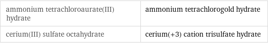 ammonium tetrachloroaurate(III) hydrate | ammonium tetrachlorogold hydrate cerium(III) sulfate octahydrate | cerium(+3) cation trisulfate hydrate