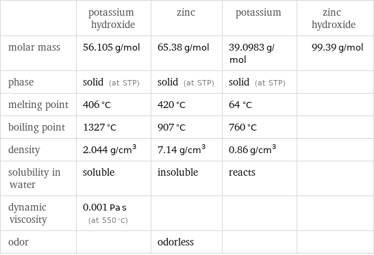  | potassium hydroxide | zinc | potassium | zinc hydroxide molar mass | 56.105 g/mol | 65.38 g/mol | 39.0983 g/mol | 99.39 g/mol phase | solid (at STP) | solid (at STP) | solid (at STP) |  melting point | 406 °C | 420 °C | 64 °C |  boiling point | 1327 °C | 907 °C | 760 °C |  density | 2.044 g/cm^3 | 7.14 g/cm^3 | 0.86 g/cm^3 |  solubility in water | soluble | insoluble | reacts |  dynamic viscosity | 0.001 Pa s (at 550 °C) | | |  odor | | odorless | | 