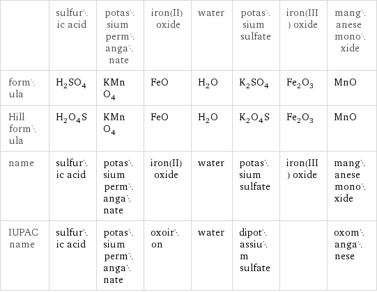  | sulfuric acid | potassium permanganate | iron(II) oxide | water | potassium sulfate | iron(III) oxide | manganese monoxide formula | H_2SO_4 | KMnO_4 | FeO | H_2O | K_2SO_4 | Fe_2O_3 | MnO Hill formula | H_2O_4S | KMnO_4 | FeO | H_2O | K_2O_4S | Fe_2O_3 | MnO name | sulfuric acid | potassium permanganate | iron(II) oxide | water | potassium sulfate | iron(III) oxide | manganese monoxide IUPAC name | sulfuric acid | potassium permanganate | oxoiron | water | dipotassium sulfate | | oxomanganese