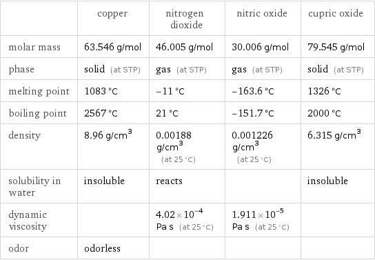  | copper | nitrogen dioxide | nitric oxide | cupric oxide molar mass | 63.546 g/mol | 46.005 g/mol | 30.006 g/mol | 79.545 g/mol phase | solid (at STP) | gas (at STP) | gas (at STP) | solid (at STP) melting point | 1083 °C | -11 °C | -163.6 °C | 1326 °C boiling point | 2567 °C | 21 °C | -151.7 °C | 2000 °C density | 8.96 g/cm^3 | 0.00188 g/cm^3 (at 25 °C) | 0.001226 g/cm^3 (at 25 °C) | 6.315 g/cm^3 solubility in water | insoluble | reacts | | insoluble dynamic viscosity | | 4.02×10^-4 Pa s (at 25 °C) | 1.911×10^-5 Pa s (at 25 °C) |  odor | odorless | | | 