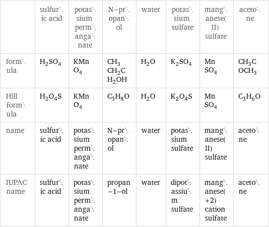  | sulfuric acid | potassium permanganate | N-propanol | water | potassium sulfate | manganese(II) sulfate | acetone formula | H_2SO_4 | KMnO_4 | CH_3CH_2CH_2OH | H_2O | K_2SO_4 | MnSO_4 | CH_3COCH_3 Hill formula | H_2O_4S | KMnO_4 | C_3H_8O | H_2O | K_2O_4S | MnSO_4 | C_3H_6O name | sulfuric acid | potassium permanganate | N-propanol | water | potassium sulfate | manganese(II) sulfate | acetone IUPAC name | sulfuric acid | potassium permanganate | propan-1-ol | water | dipotassium sulfate | manganese(+2) cation sulfate | acetone