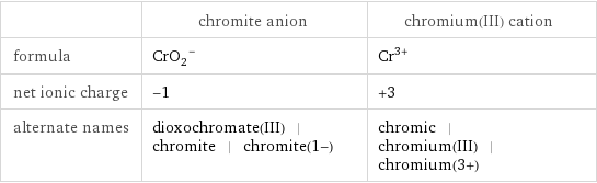  | chromite anion | chromium(III) cation formula | (CrO_2)^- | Cr^(3+) net ionic charge | -1 | +3 alternate names | dioxochromate(III) | chromite | chromite(1-) | chromic | chromium(III) | chromium(3+)