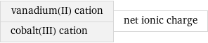 vanadium(II) cation cobalt(III) cation | net ionic charge