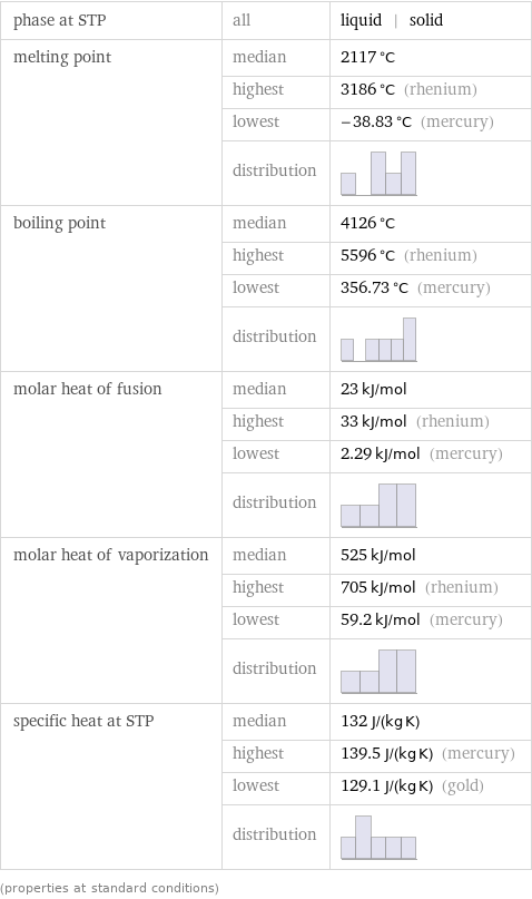 phase at STP | all | liquid | solid melting point | median | 2117 °C  | highest | 3186 °C (rhenium)  | lowest | -38.83 °C (mercury)  | distribution |  boiling point | median | 4126 °C  | highest | 5596 °C (rhenium)  | lowest | 356.73 °C (mercury)  | distribution |  molar heat of fusion | median | 23 kJ/mol  | highest | 33 kJ/mol (rhenium)  | lowest | 2.29 kJ/mol (mercury)  | distribution |  molar heat of vaporization | median | 525 kJ/mol  | highest | 705 kJ/mol (rhenium)  | lowest | 59.2 kJ/mol (mercury)  | distribution |  specific heat at STP | median | 132 J/(kg K)  | highest | 139.5 J/(kg K) (mercury)  | lowest | 129.1 J/(kg K) (gold)  | distribution |  (properties at standard conditions)