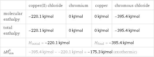  | copper(II) chloride | chromium | copper | chromous chloride molecular enthalpy | -220.1 kJ/mol | 0 kJ/mol | 0 kJ/mol | -395.4 kJ/mol total enthalpy | -220.1 kJ/mol | 0 kJ/mol | 0 kJ/mol | -395.4 kJ/mol  | H_initial = -220.1 kJ/mol | | H_final = -395.4 kJ/mol |  ΔH_rxn^0 | -395.4 kJ/mol - -220.1 kJ/mol = -175.3 kJ/mol (exothermic) | | |  