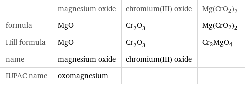  | magnesium oxide | chromium(III) oxide | Mg(CrO2)2 formula | MgO | Cr_2O_3 | Mg(CrO2)2 Hill formula | MgO | Cr_2O_3 | Cr2MgO4 name | magnesium oxide | chromium(III) oxide |  IUPAC name | oxomagnesium | | 